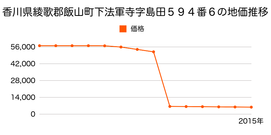 長野県飯山市大字天神堂字久保田６６番の地価推移のグラフ