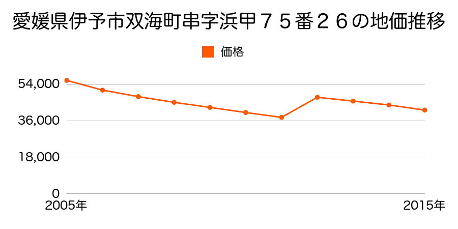 愛媛県伊予市双海町上灘字外堀甲５７０４番外１筆の地価推移のグラフ