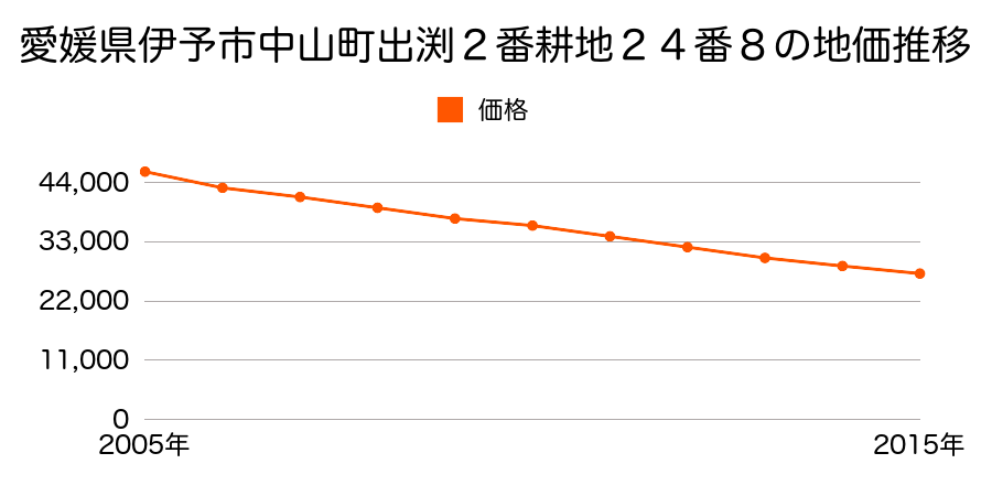 愛媛県伊予市中山町出渕２番耕地２４番８の地価推移のグラフ