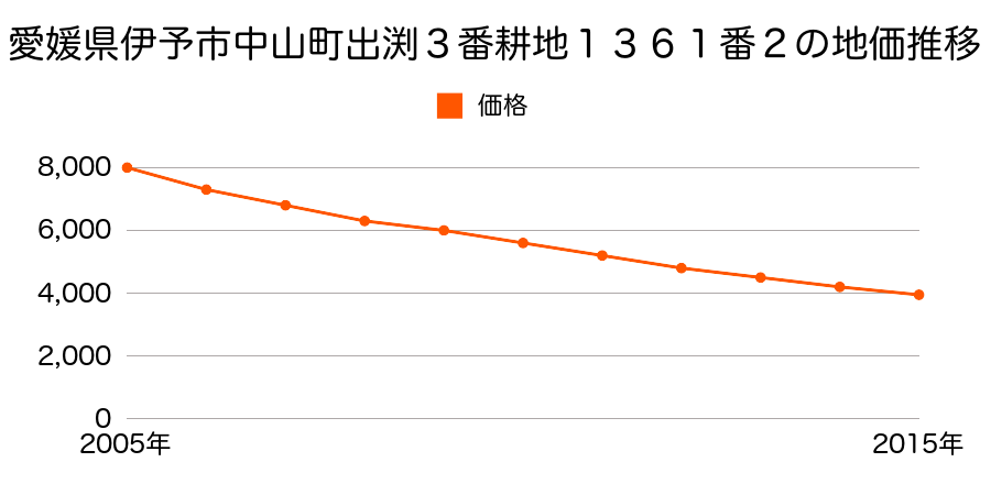 愛媛県伊予市中山町出渕３番耕地１３６１番２の地価推移のグラフ