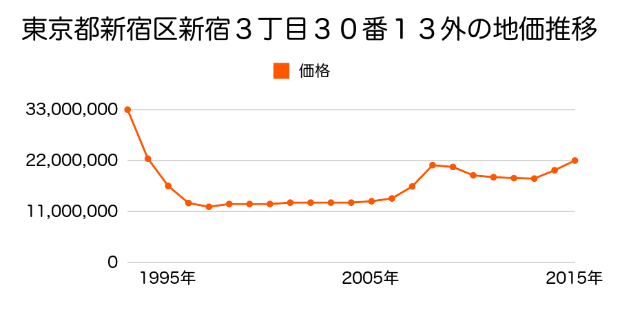 東京都新宿区新宿３丁目３０番１３外の地価推移のグラフ