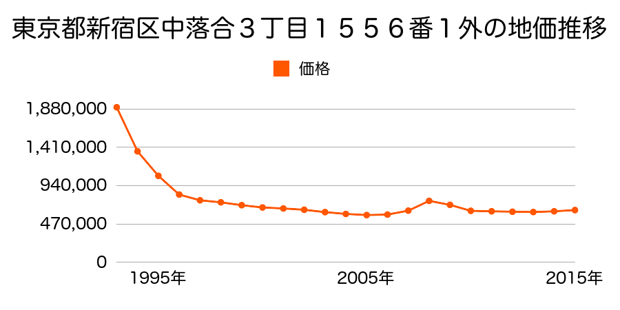東京都新宿区中落合３丁目１５５６番１外の地価推移のグラフ