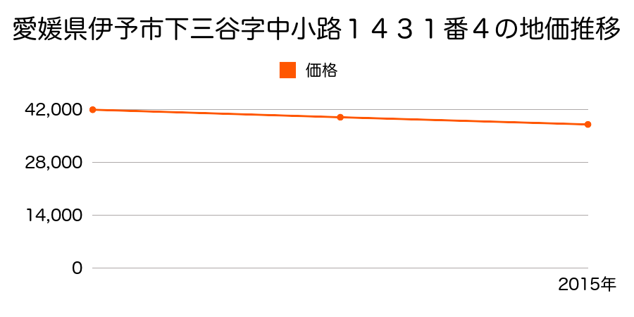 愛媛県伊予市下三谷字中小路１４３１番４の地価推移のグラフ