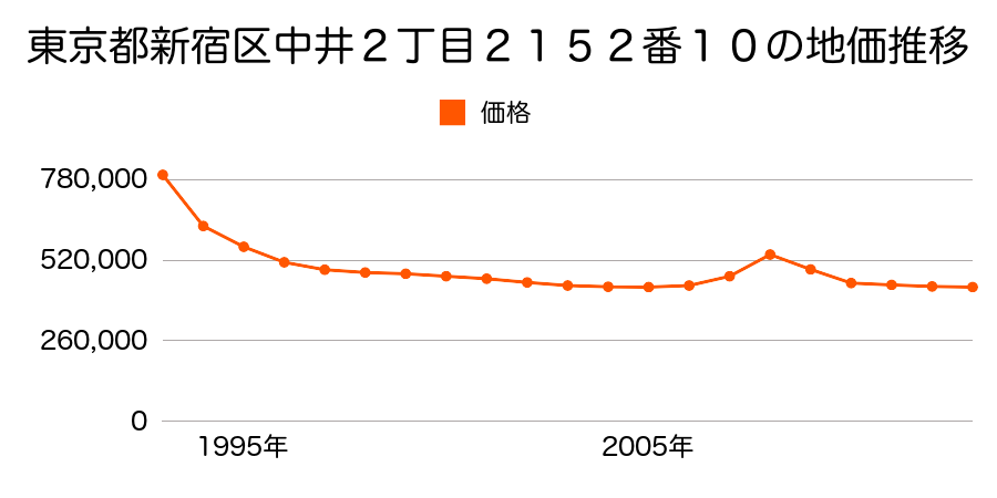 東京都新宿区西早稲田２丁目３５番５の地価推移のグラフ