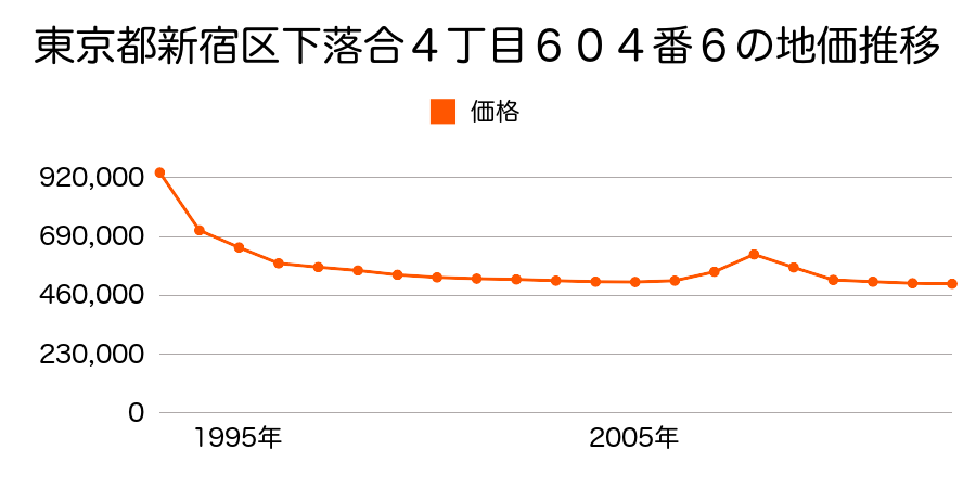 東京都新宿区富久町５９番２０８の地価推移のグラフ