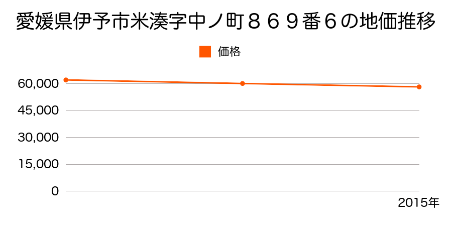 愛媛県伊予市米湊字中ノ町８６９番６の地価推移のグラフ