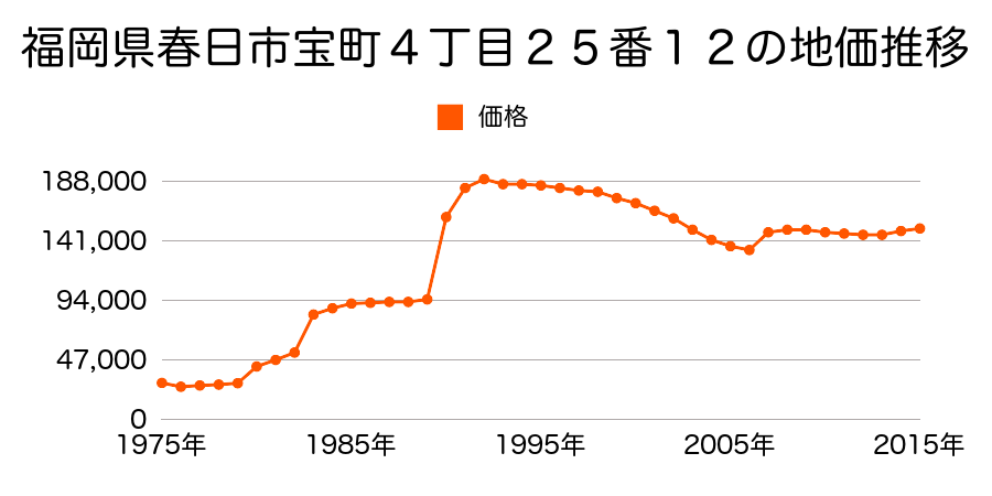 福岡県春日市春日原南町４丁目３７番８０外の地価推移のグラフ