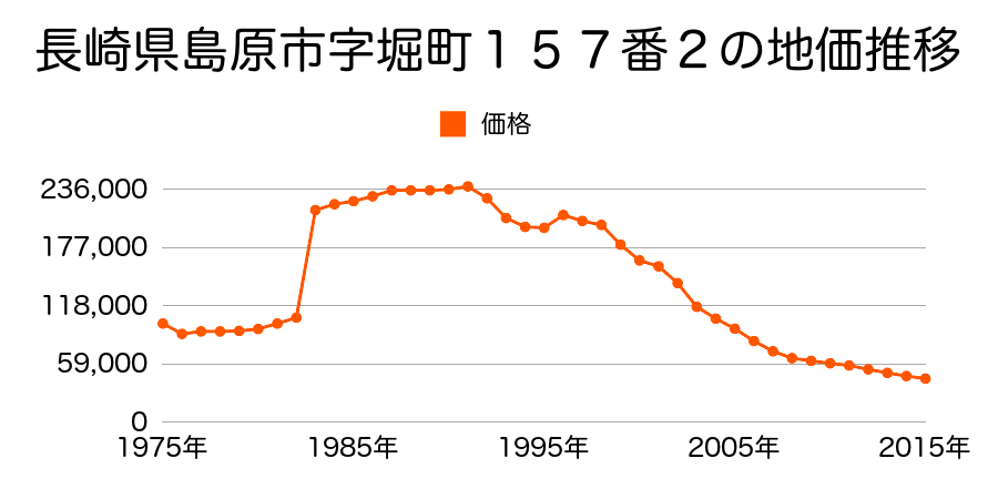 長崎県島原市中堀町１５７番２の地価推移のグラフ