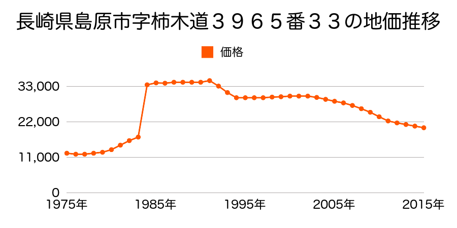 長崎県島原市新湊２丁目丙２０７７番２の地価推移のグラフ