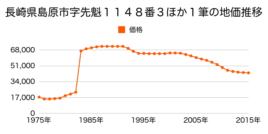長崎県島原市先魁町１１４４番２外の地価推移のグラフ