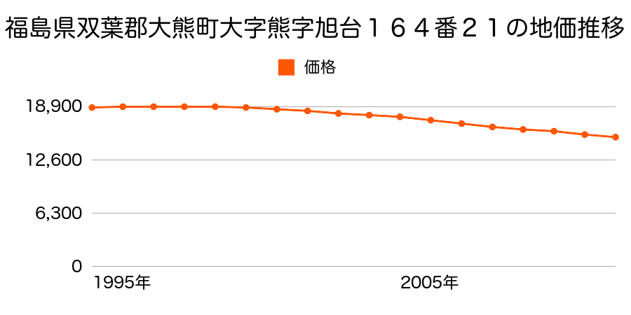 福島県双葉郡大熊町大字熊字旭台１６４番２１の地価推移のグラフ