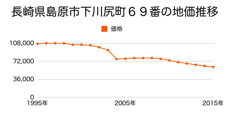 長崎県島原市城内３丁目１２７１番３の地価推移のグラフ