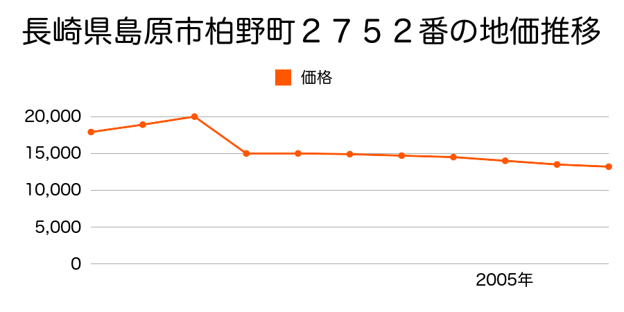 長崎県島原市原町甲２２３番外の地価推移のグラフ