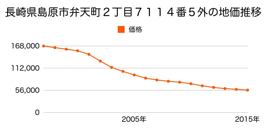 長崎県島原市弁天町１丁目７１１８番６の地価推移のグラフ