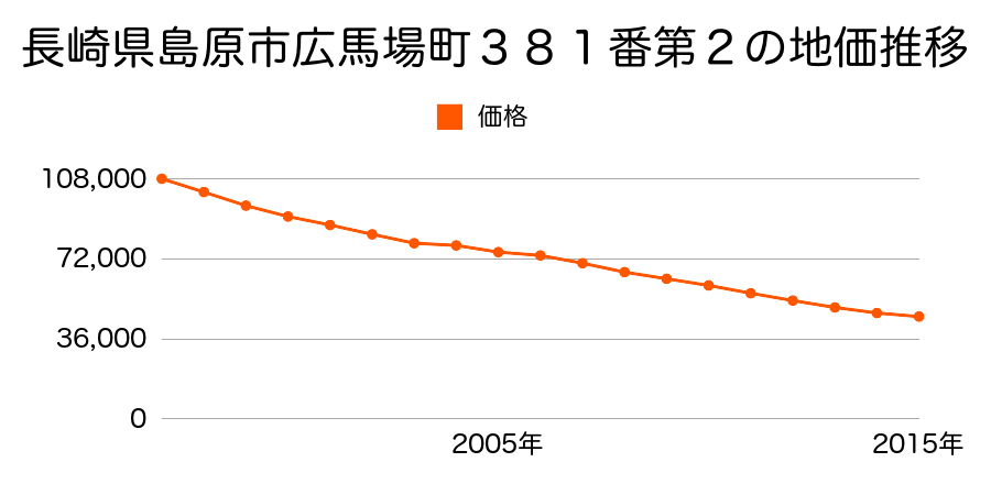 長崎県島原市広馬場町３８１番第２の地価推移のグラフ