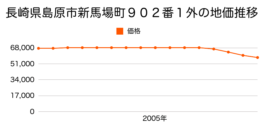長崎県島原市新馬場町９０２番１外の地価推移のグラフ