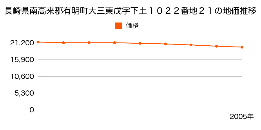 長崎県南高来郡有明町大三東戊字下土１０２２番２１の地価推移のグラフ