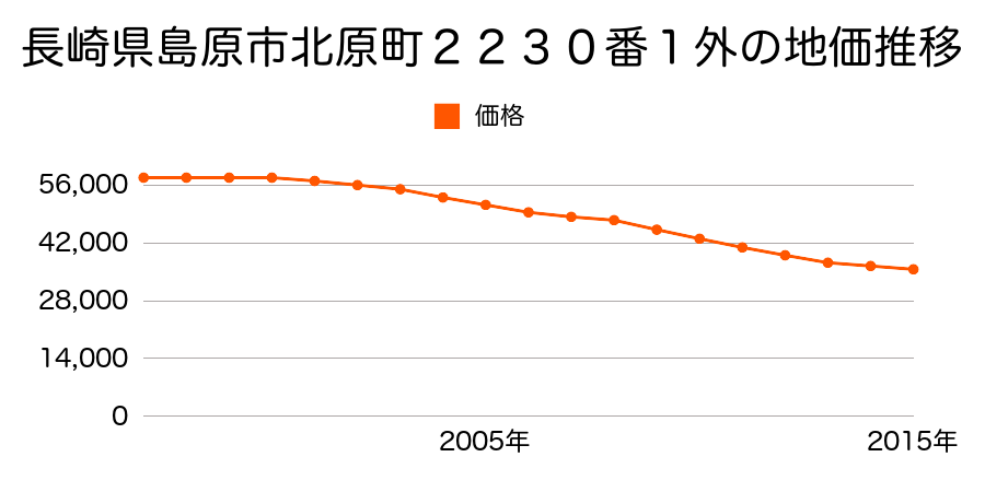 長崎県島原市北原町２２３０番１外の地価推移のグラフ