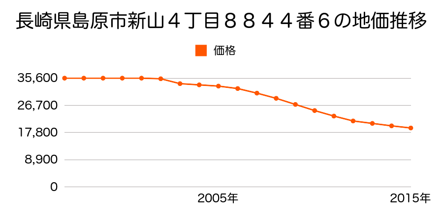 長崎県島原市新山４丁目８８４４番６内の地価推移のグラフ