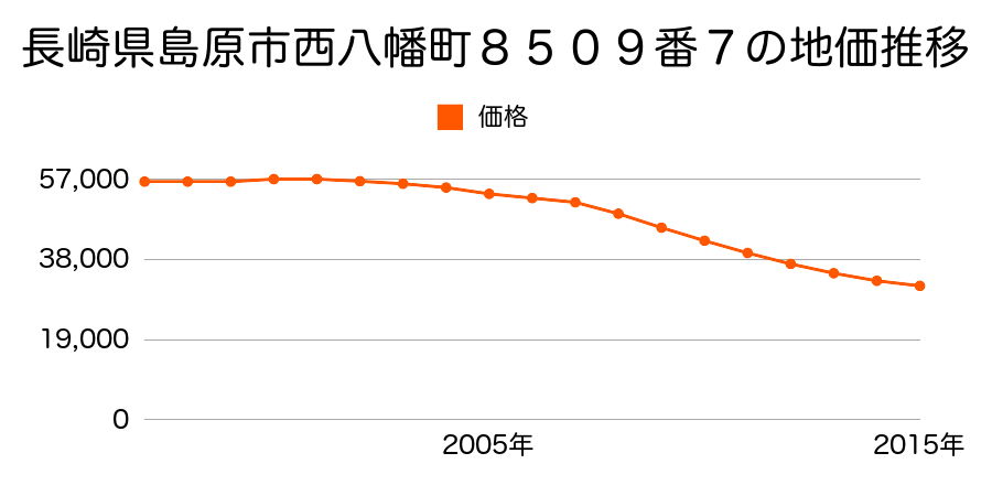 長崎県島原市西八幡町８５０９番７の地価推移のグラフ