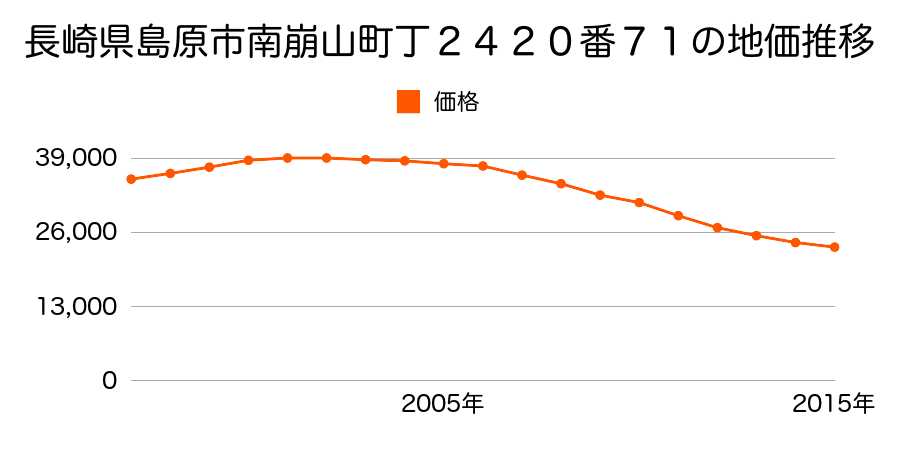 長崎県島原市南崩山町丁２４２０番７１の地価推移のグラフ