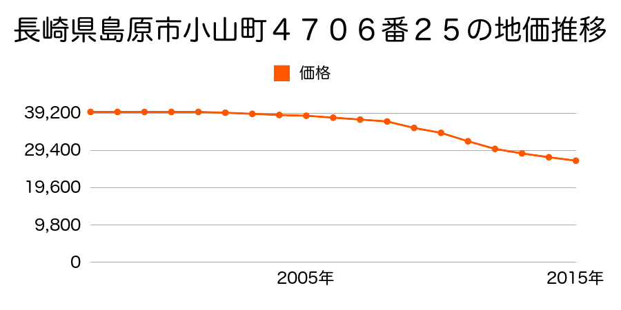 長崎県島原市小山町４７０６番２５の地価推移のグラフ