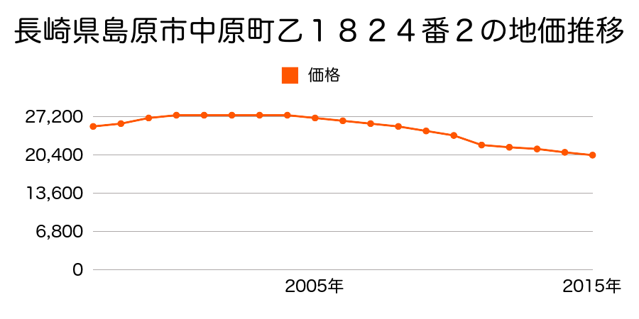 長崎県島原市中原町乙１８２４番２の地価推移のグラフ