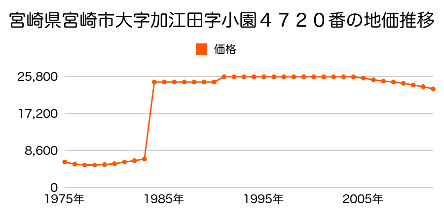 宮崎県宮崎市大字熊野字島山１４１１番１の地価推移のグラフ