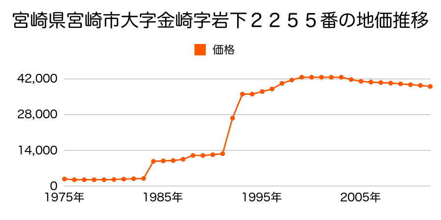 宮崎県宮崎市阿波岐原町前浜４２７６番６７６の地価推移のグラフ