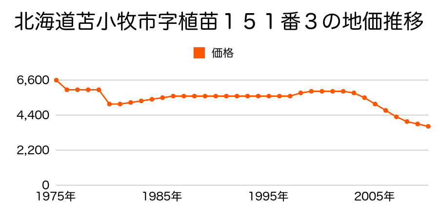 北海道苫小牧市字糸井３７７番２５の地価推移のグラフ