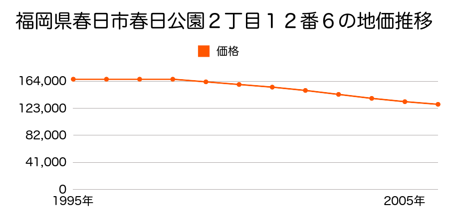 福岡県春日市春日公園２丁目１２番６の地価推移のグラフ