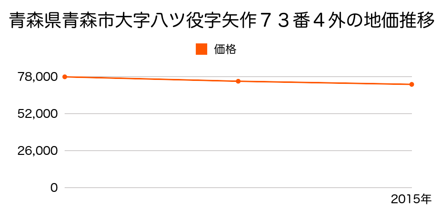 青森県青森市大字八ツ役字矢作７３番４外の地価推移のグラフ