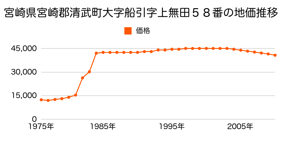 宮崎県宮崎郡清武町大字木原字新町４８７番３の地価推移のグラフ