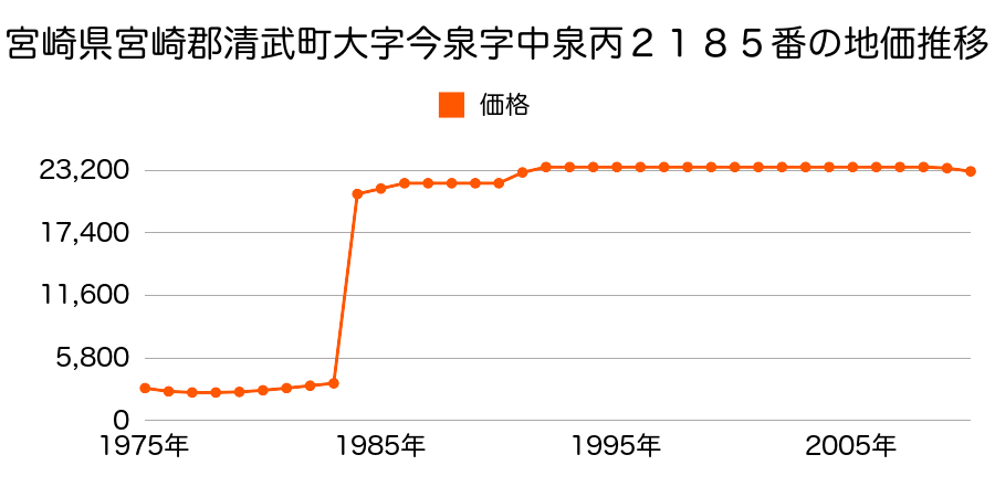 宮崎県宮崎郡清武町大字木原字横小路５３３９番３の地価推移のグラフ