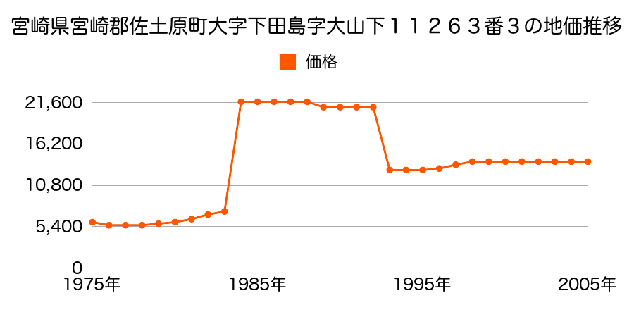 宮崎県宮崎郡佐土原町大字下田島字大炊田１１１６１番１の地価推移のグラフ