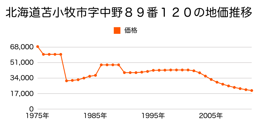 北海道苫小牧市船見町２丁目１番２外の地価推移のグラフ