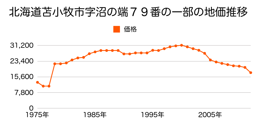 北海道苫小牧市新開町１丁目４番５の地価推移のグラフ