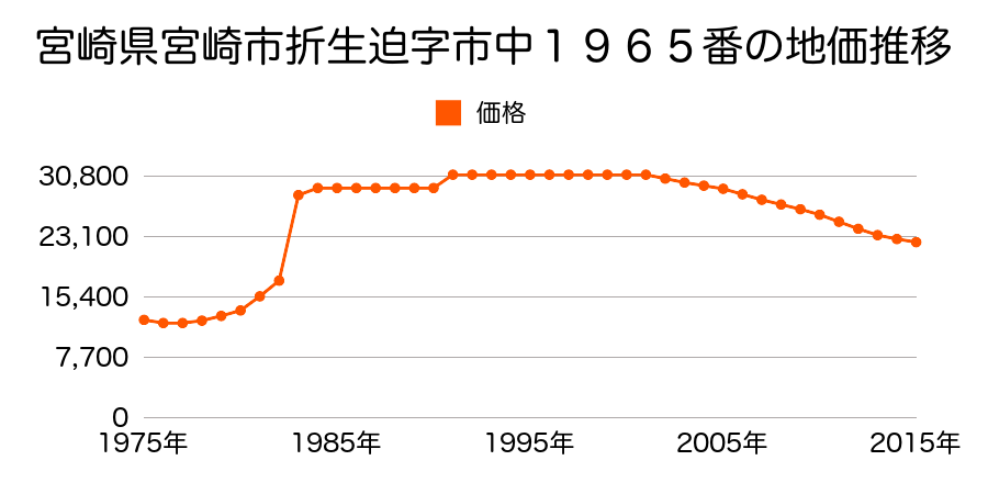 宮崎県宮崎市青島３丁目４９番の地価推移のグラフ