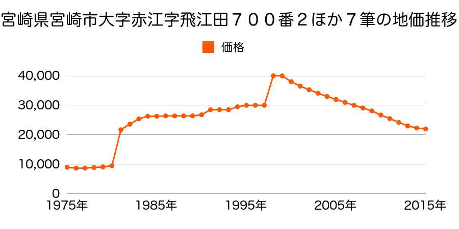 宮崎県宮崎市大字赤江字飛江田９７９番５の地価推移のグラフ