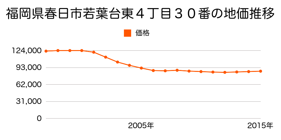 福岡県春日市若葉台東４丁目３０番の地価推移のグラフ