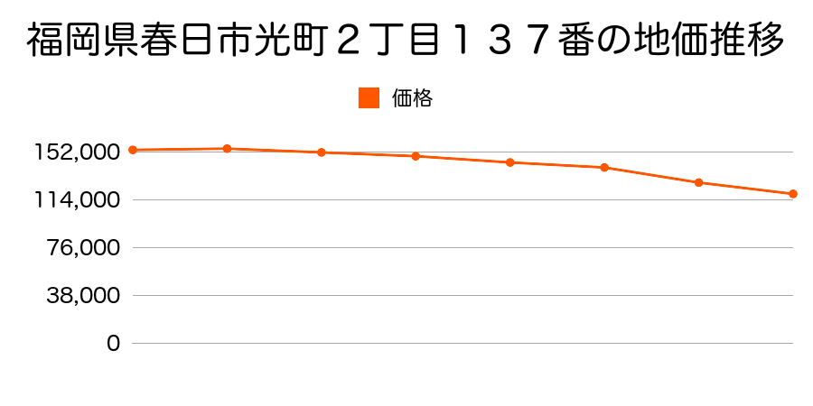 福岡県春日市光町２丁目１３７番の地価推移のグラフ