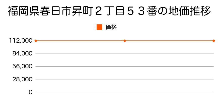 福岡県春日市昇町２丁目５３番の地価推移のグラフ