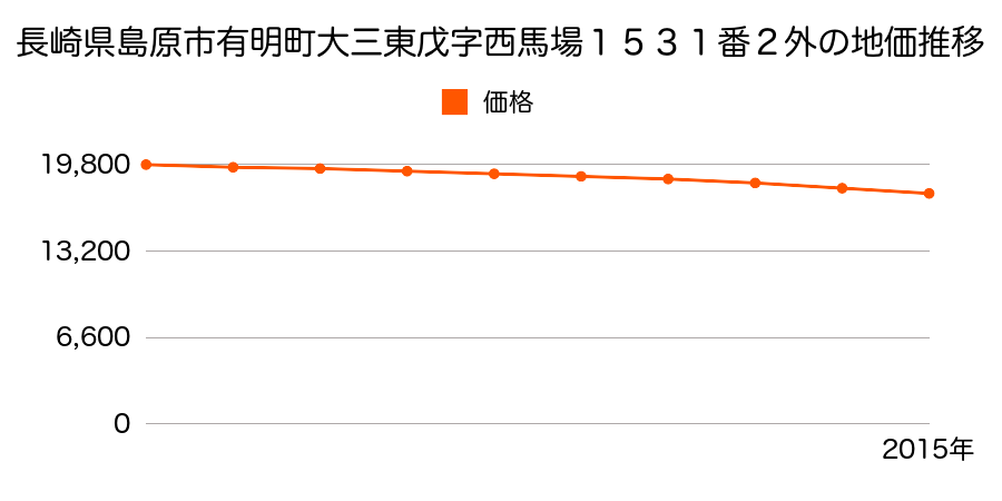 長崎県島原市有明町大三東戊字西馬場１５３１番２外の地価推移のグラフ