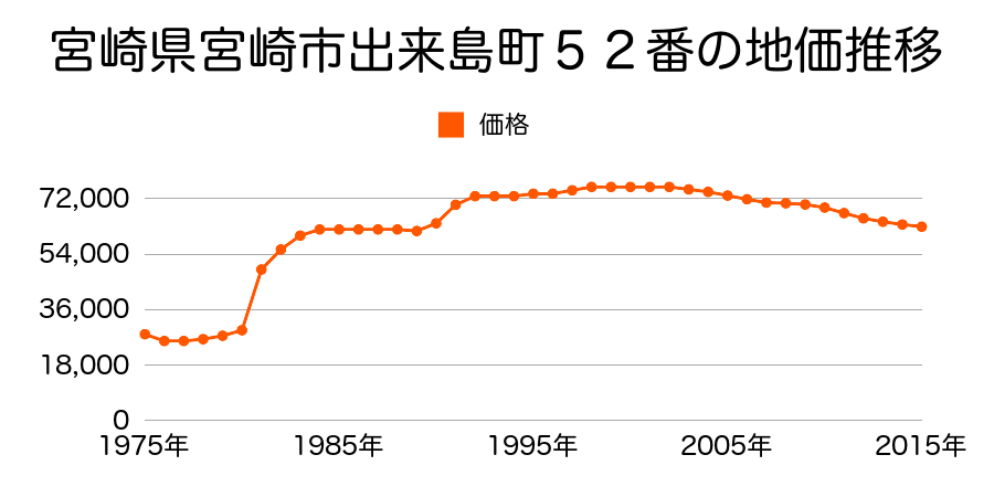 宮崎県宮崎市一の宮町７７番１の地価推移のグラフ