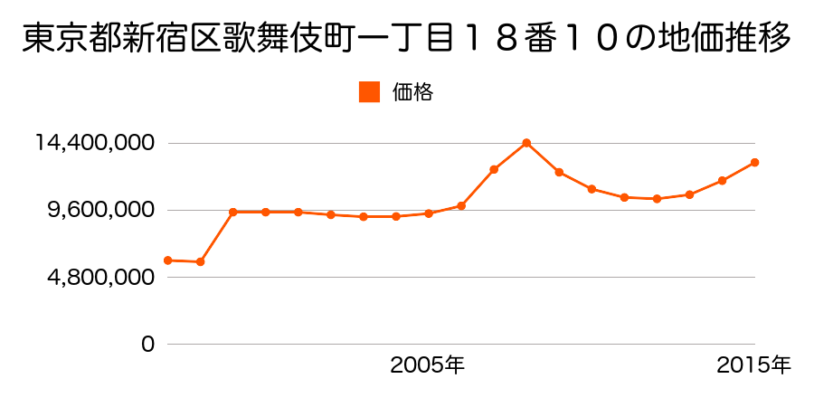 東京都新宿区新宿三丁目８０２番６外の地価推移のグラフ