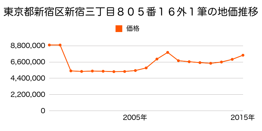 東京都新宿区新宿三丁目１０２番１０外の地価推移のグラフ