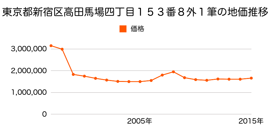 東京都新宿区高田馬場二丁目１４０番１３外の地価推移のグラフ