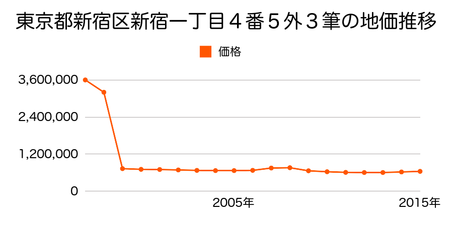 東京都新宿区中落合一丁目１８５９番６４外の地価推移のグラフ