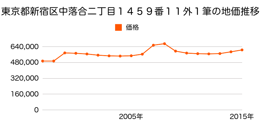 東京都新宿区高田馬場一丁目１８２番３２外の地価推移のグラフ