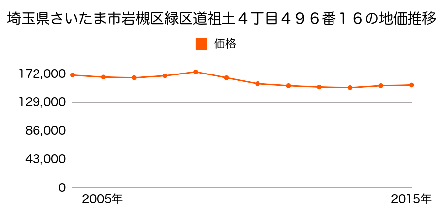 埼玉県さいたま市岩槻区緑区道祖土４丁目４９６番１６の地価推移のグラフ